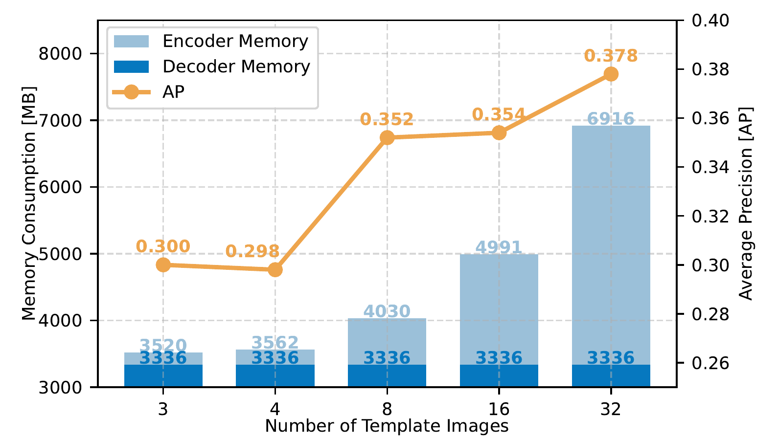 Number of Template Images vs Average Precision and Memory Consumption.